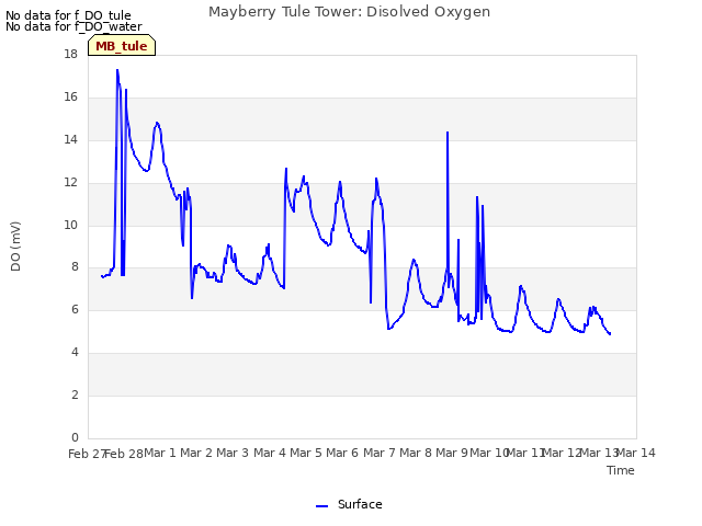 plot of Mayberry Tule Tower: Disolved Oxygen