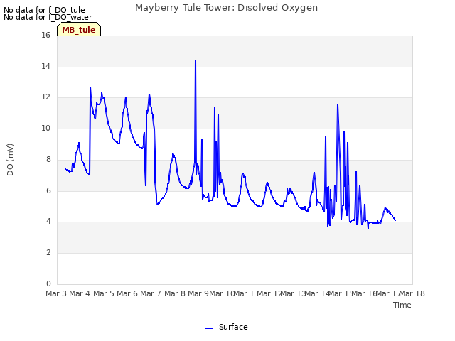 plot of Mayberry Tule Tower: Disolved Oxygen