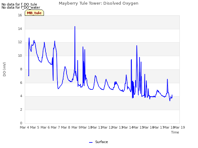 plot of Mayberry Tule Tower: Disolved Oxygen