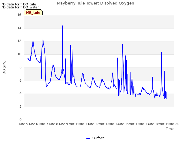 plot of Mayberry Tule Tower: Disolved Oxygen