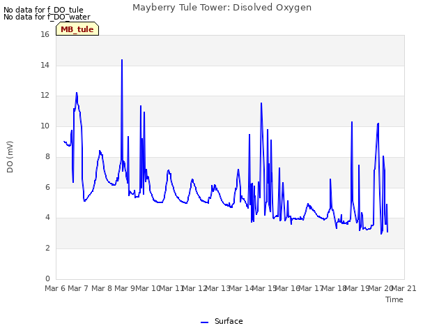 plot of Mayberry Tule Tower: Disolved Oxygen