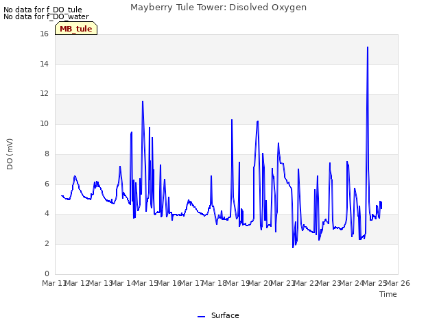 plot of Mayberry Tule Tower: Disolved Oxygen