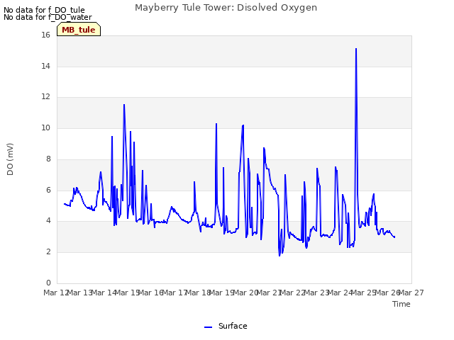 plot of Mayberry Tule Tower: Disolved Oxygen