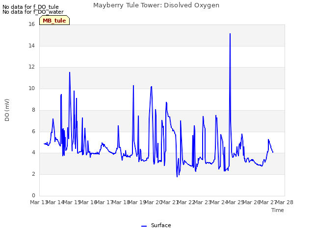 plot of Mayberry Tule Tower: Disolved Oxygen