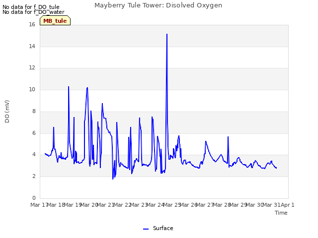 plot of Mayberry Tule Tower: Disolved Oxygen