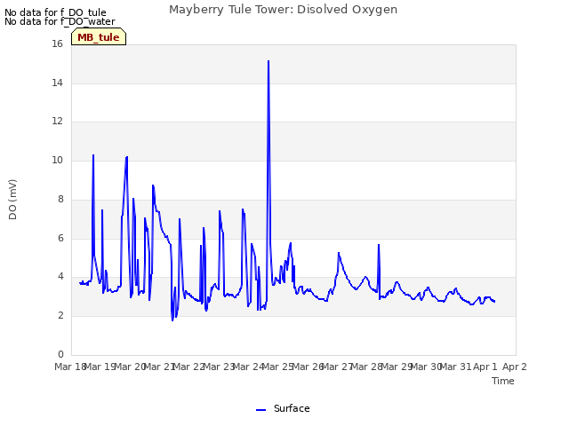 plot of Mayberry Tule Tower: Disolved Oxygen