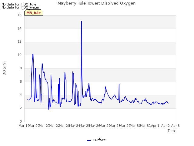 plot of Mayberry Tule Tower: Disolved Oxygen