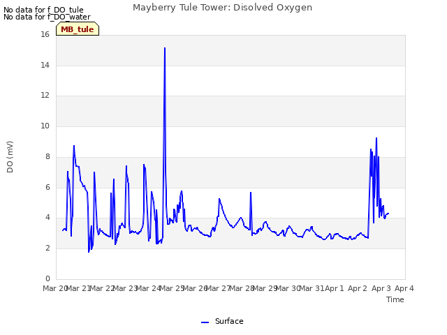 plot of Mayberry Tule Tower: Disolved Oxygen