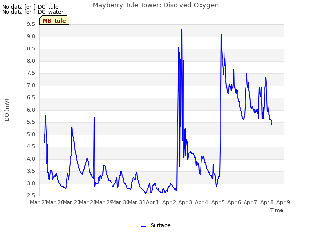 plot of Mayberry Tule Tower: Disolved Oxygen