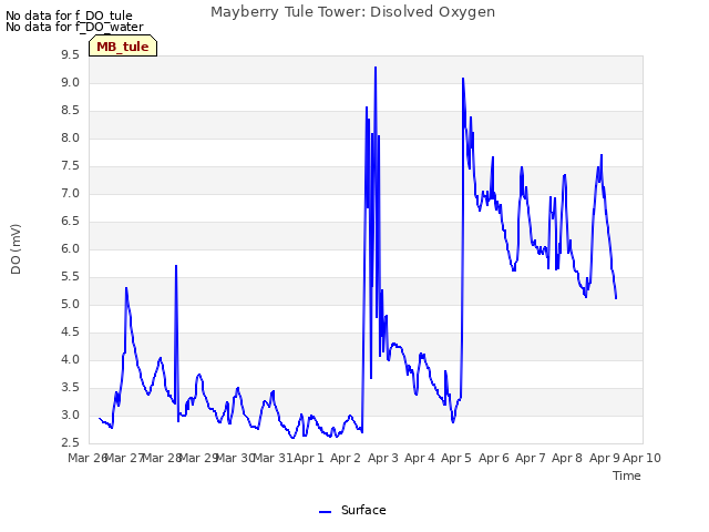 plot of Mayberry Tule Tower: Disolved Oxygen