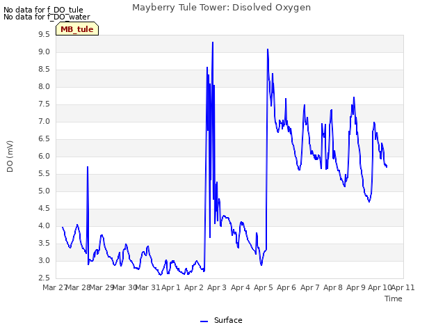 plot of Mayberry Tule Tower: Disolved Oxygen