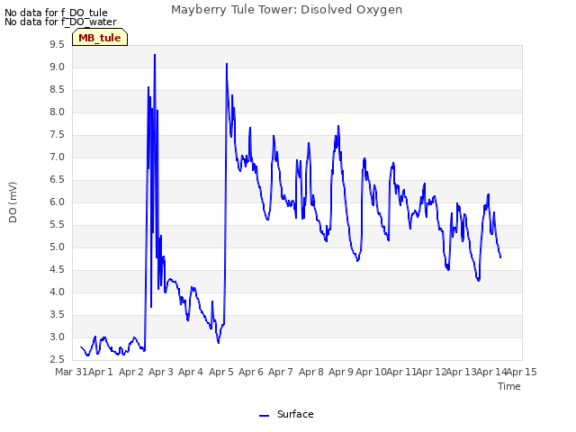 plot of Mayberry Tule Tower: Disolved Oxygen