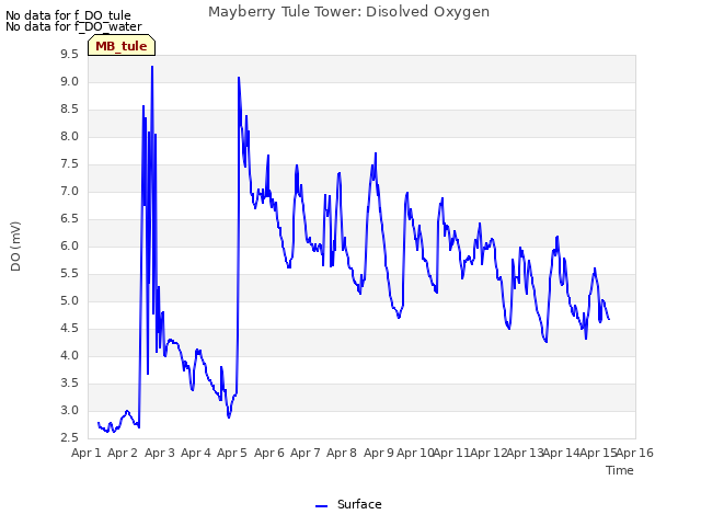 plot of Mayberry Tule Tower: Disolved Oxygen