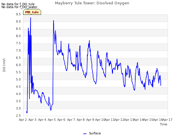 plot of Mayberry Tule Tower: Disolved Oxygen