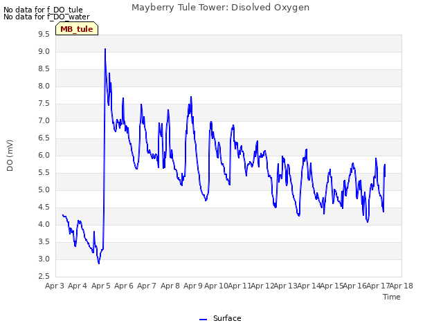 plot of Mayberry Tule Tower: Disolved Oxygen