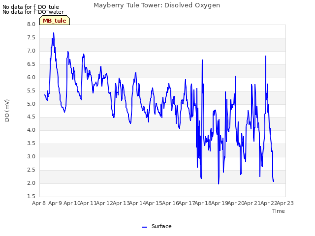 plot of Mayberry Tule Tower: Disolved Oxygen