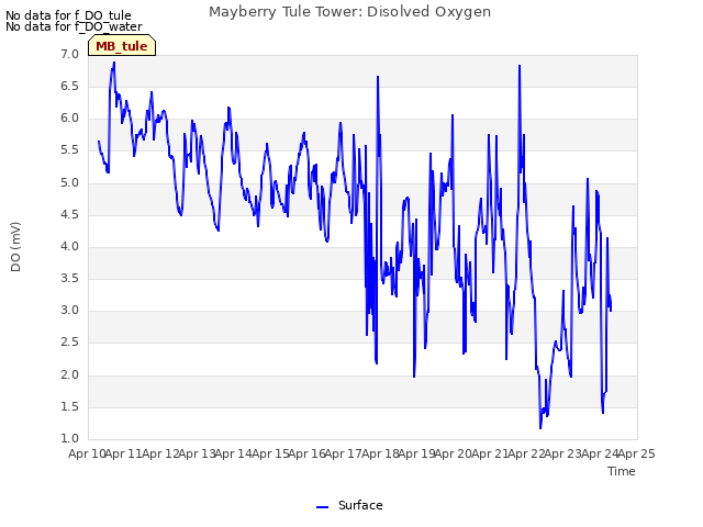 plot of Mayberry Tule Tower: Disolved Oxygen