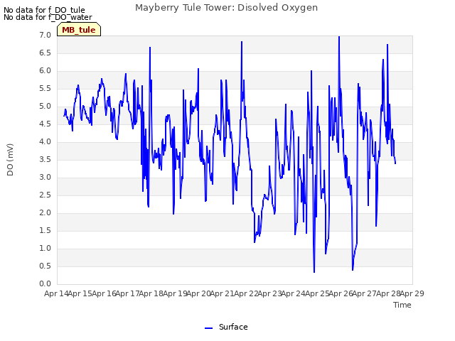 plot of Mayberry Tule Tower: Disolved Oxygen