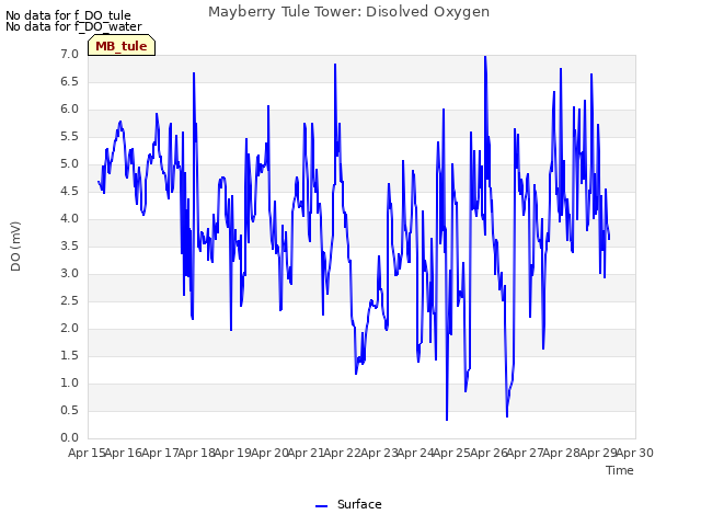 plot of Mayberry Tule Tower: Disolved Oxygen