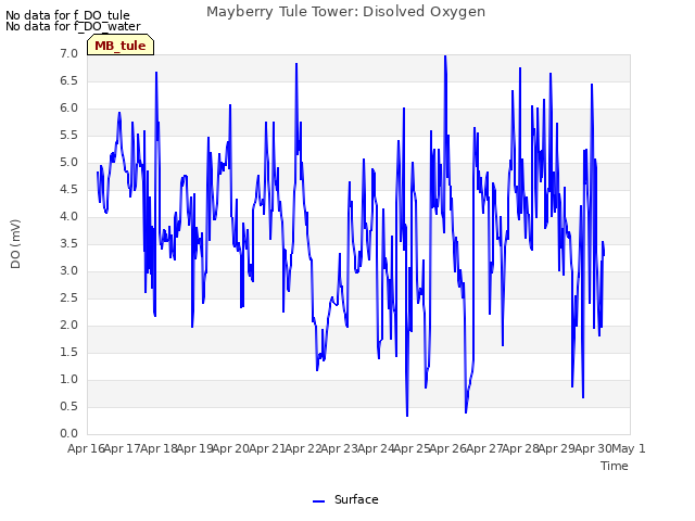 plot of Mayberry Tule Tower: Disolved Oxygen