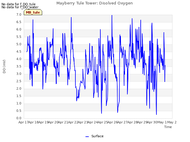 plot of Mayberry Tule Tower: Disolved Oxygen