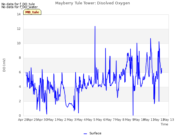 plot of Mayberry Tule Tower: Disolved Oxygen