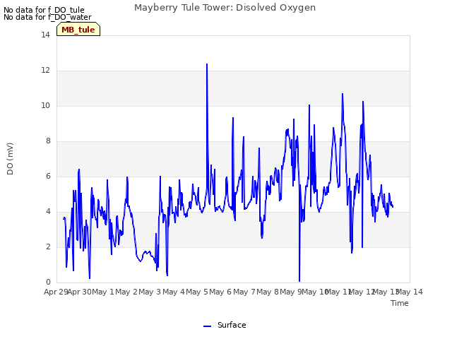 plot of Mayberry Tule Tower: Disolved Oxygen