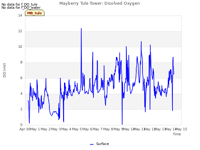 plot of Mayberry Tule Tower: Disolved Oxygen