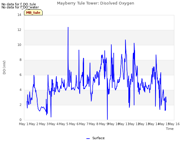 plot of Mayberry Tule Tower: Disolved Oxygen