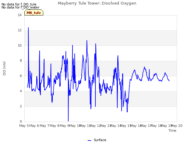 plot of Mayberry Tule Tower: Disolved Oxygen