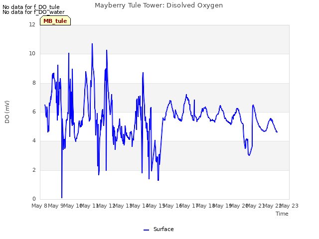 plot of Mayberry Tule Tower: Disolved Oxygen