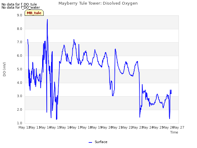 plot of Mayberry Tule Tower: Disolved Oxygen