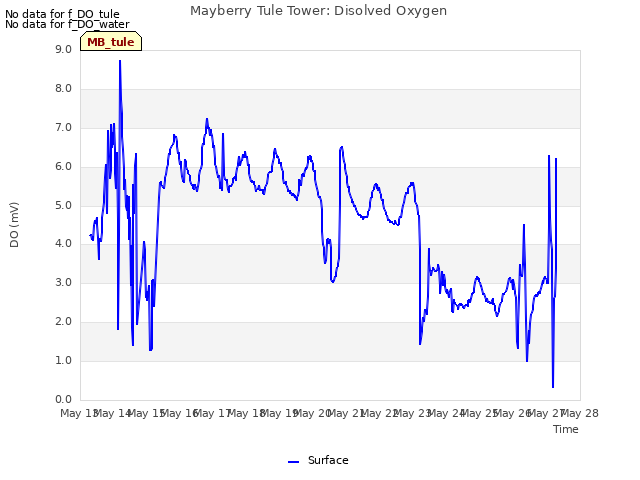 plot of Mayberry Tule Tower: Disolved Oxygen