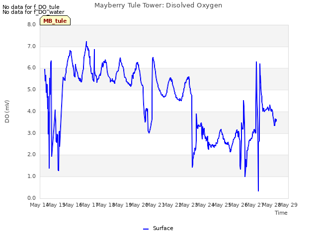 plot of Mayberry Tule Tower: Disolved Oxygen