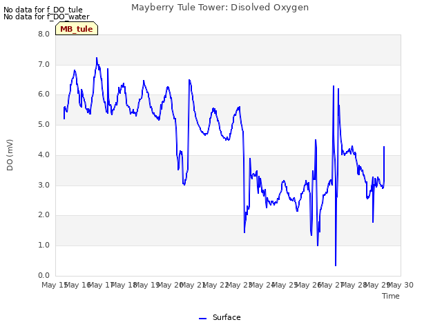 plot of Mayberry Tule Tower: Disolved Oxygen