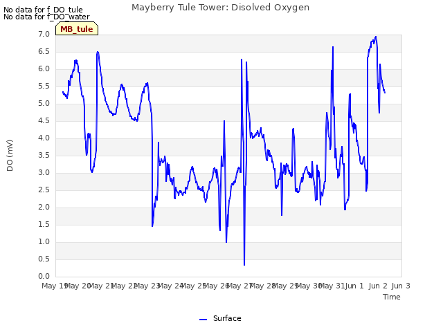plot of Mayberry Tule Tower: Disolved Oxygen