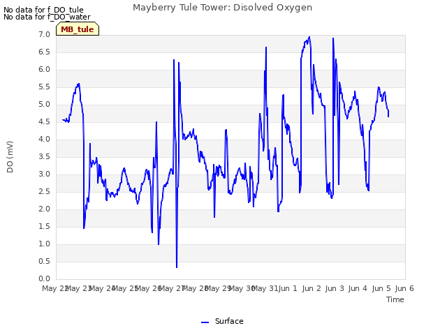 plot of Mayberry Tule Tower: Disolved Oxygen