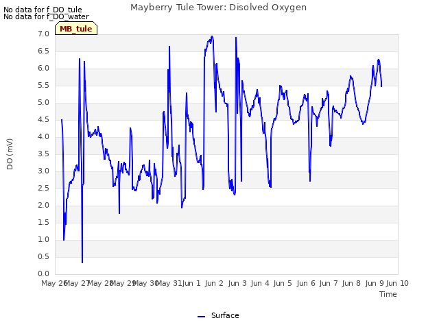 plot of Mayberry Tule Tower: Disolved Oxygen