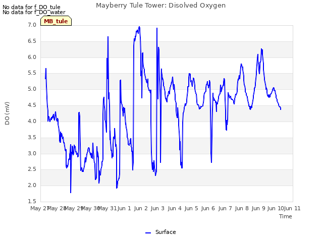 plot of Mayberry Tule Tower: Disolved Oxygen