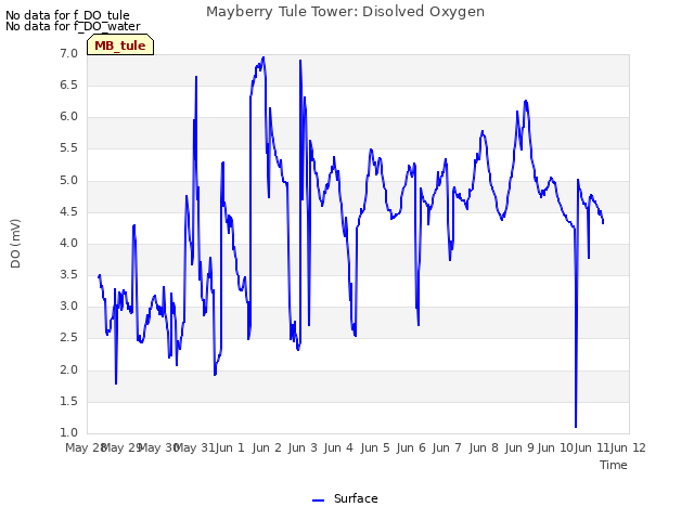 plot of Mayberry Tule Tower: Disolved Oxygen
