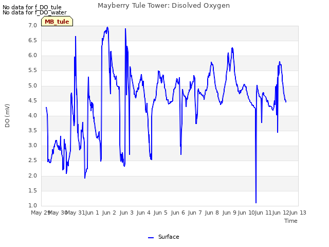 plot of Mayberry Tule Tower: Disolved Oxygen