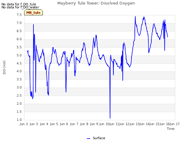 plot of Mayberry Tule Tower: Disolved Oxygen