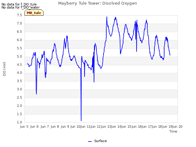 plot of Mayberry Tule Tower: Disolved Oxygen