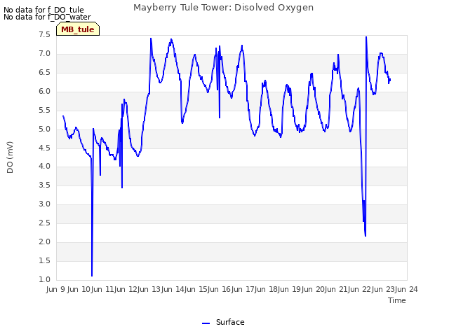 plot of Mayberry Tule Tower: Disolved Oxygen