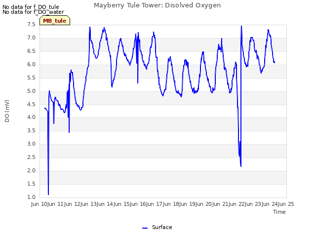 plot of Mayberry Tule Tower: Disolved Oxygen