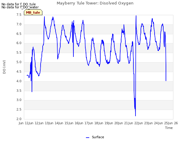 plot of Mayberry Tule Tower: Disolved Oxygen