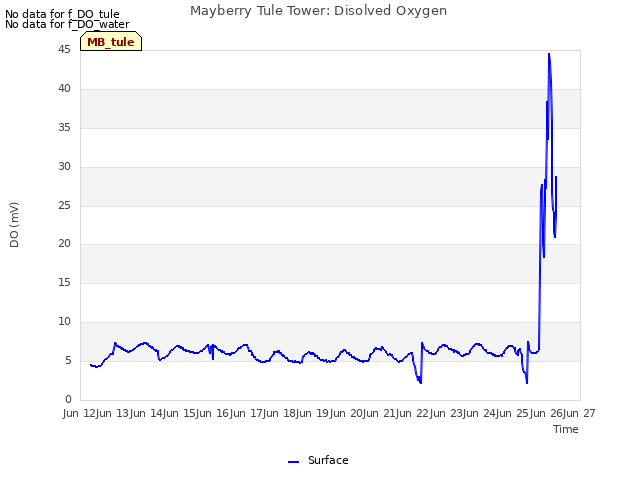 plot of Mayberry Tule Tower: Disolved Oxygen