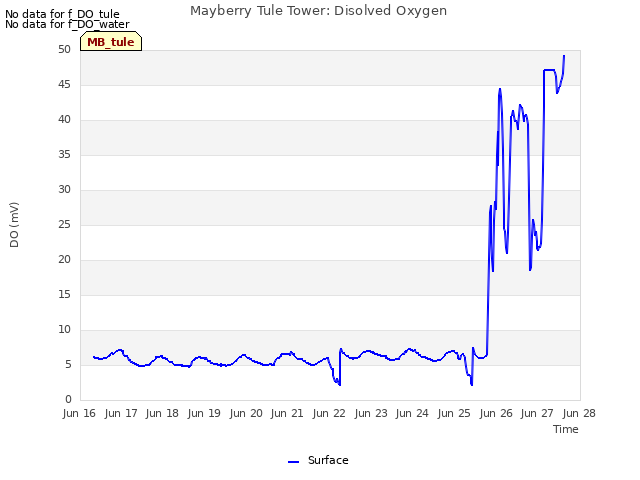 plot of Mayberry Tule Tower: Disolved Oxygen
