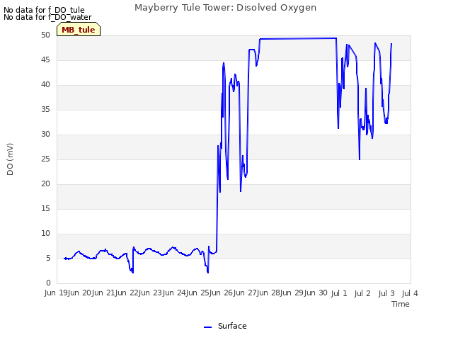 plot of Mayberry Tule Tower: Disolved Oxygen