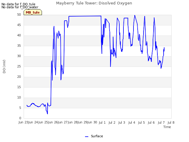 plot of Mayberry Tule Tower: Disolved Oxygen